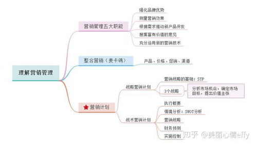 一張思維導圖讀懂《營銷管理》，核心脈絡與實戰精華全解析
